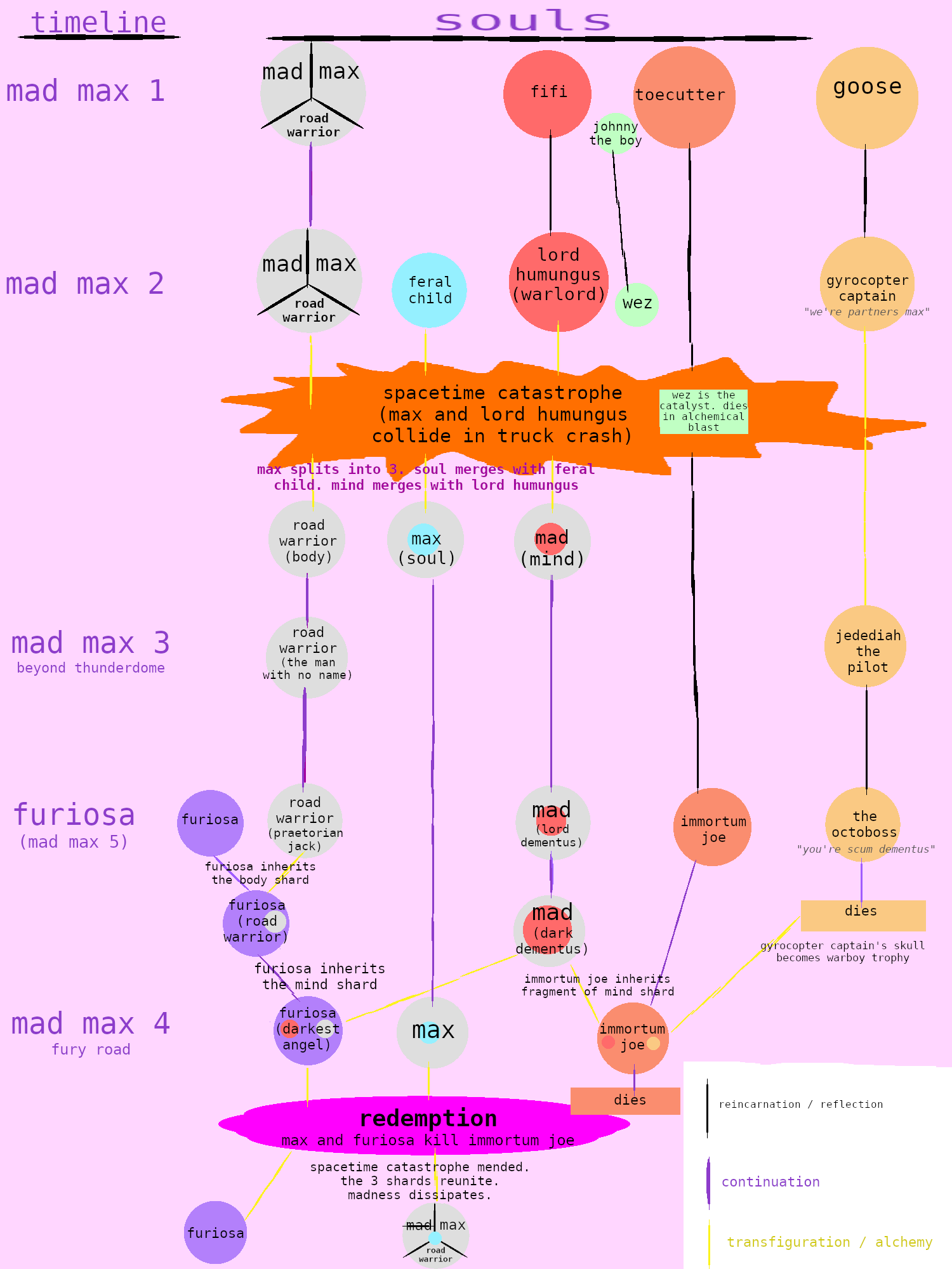 mad max timelines